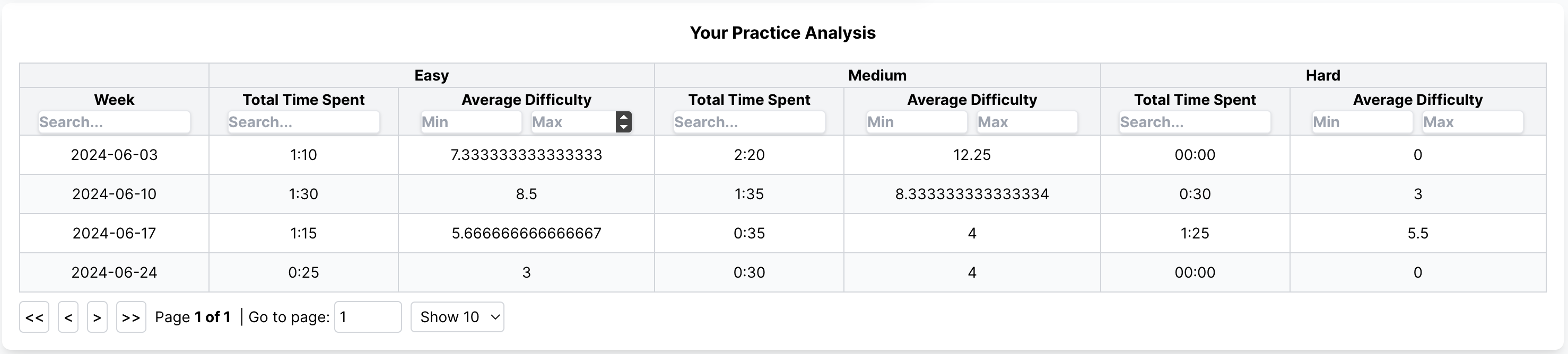 Difficulty Analysis